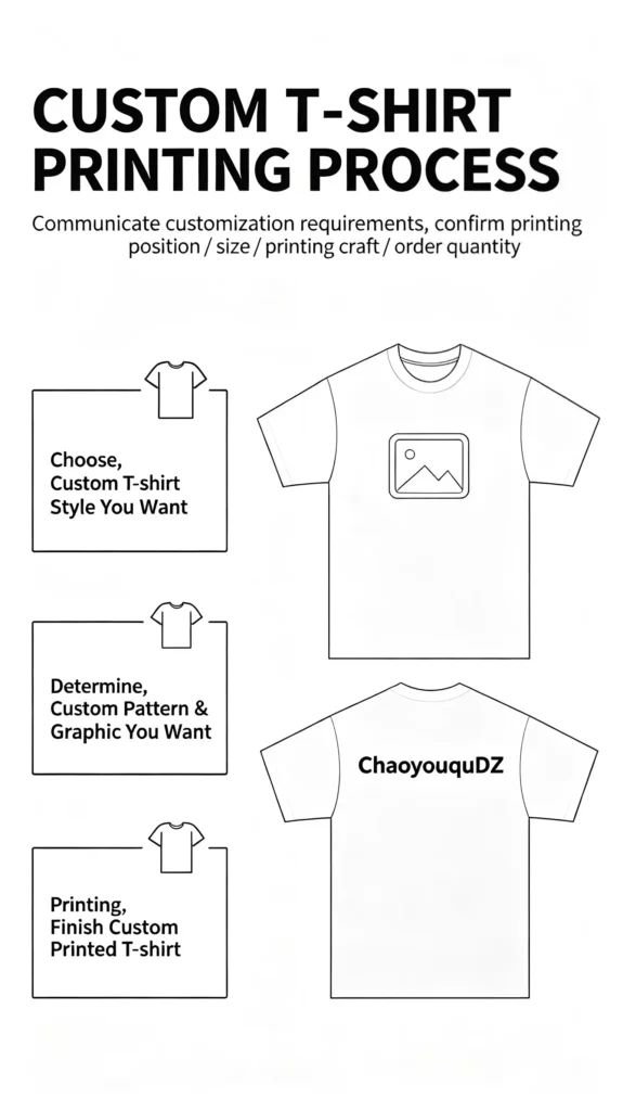 T-shirt custom printing process infographic, showing three steps from choosing style, determining patterns, to final printing.